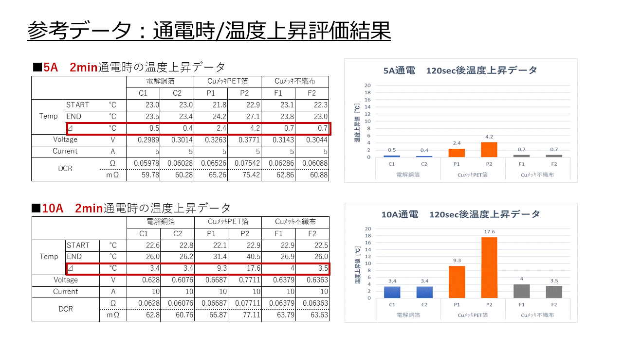 樹脂集電箔/通電時/温度上昇試験結果
