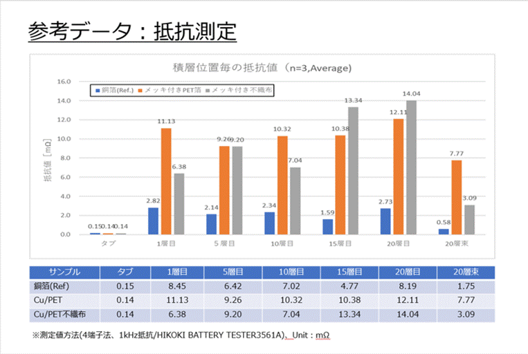樹脂集電箔/抵抗値測定
